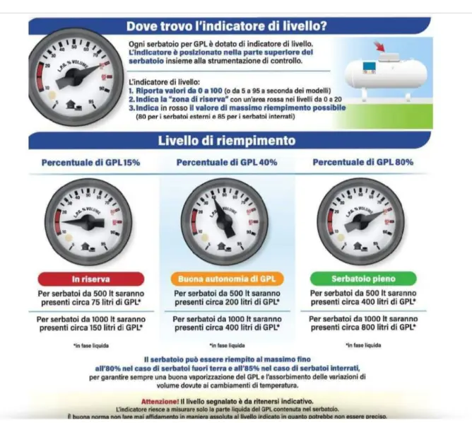 Indicatore del livello del GPL nel serbatoio